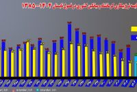 کاهش نرخ بیکاری کرمانشاه به زیر ده درصد