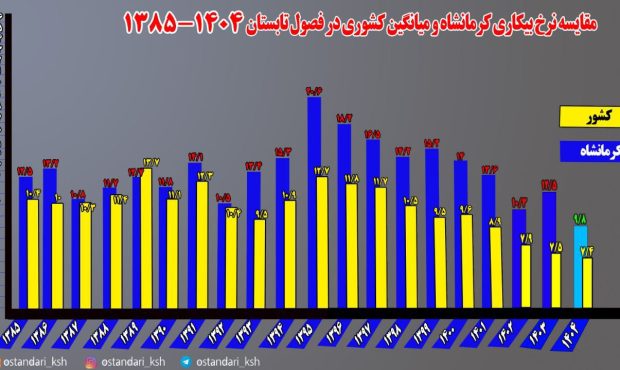 کاهش نرخ بیکاری کرمانشاه به زیر ده درصد کاهش نرخ بیکاری کرمانشاه به زیر ده درصد